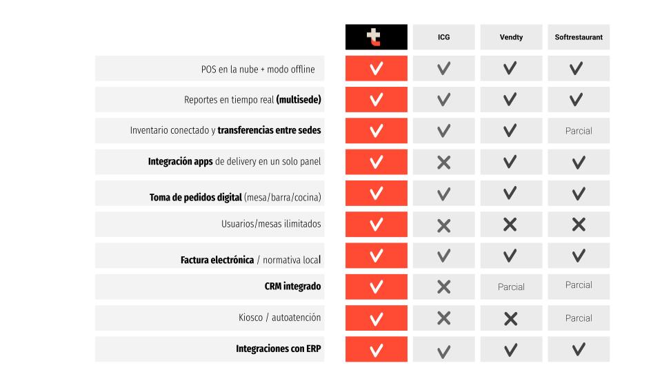 comparativa de software para restaurantes con mutiples sedes en Colombia tabla con comparación de software para restaurantes con múltiples sedes en Colombia